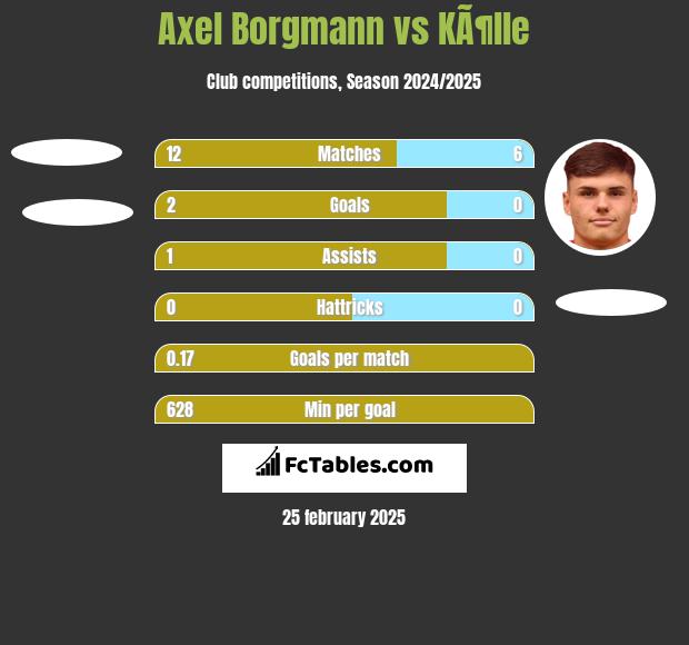 Axel Borgmann vs KÃ¶lle h2h player stats