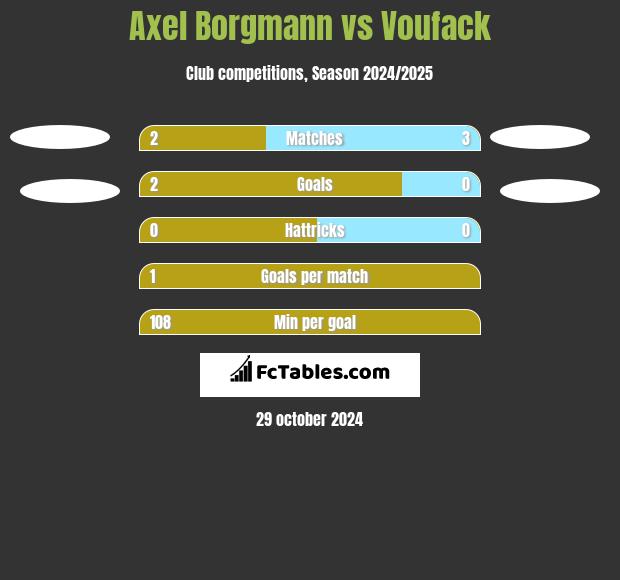 Axel Borgmann vs Voufack h2h player stats