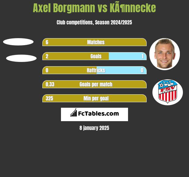 Axel Borgmann vs KÃ¶nnecke h2h player stats