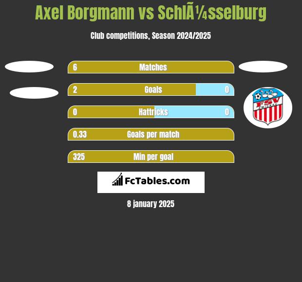 Axel Borgmann vs SchlÃ¼sselburg h2h player stats