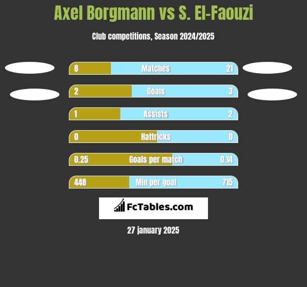 Axel Borgmann vs S. El-Faouzi h2h player stats