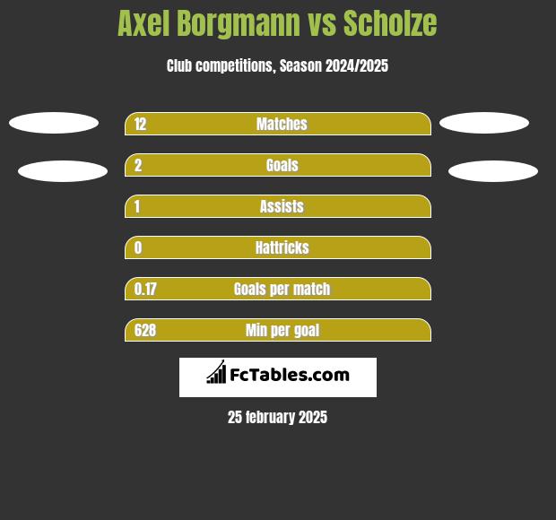 Axel Borgmann vs Scholze h2h player stats