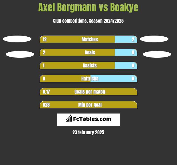 Axel Borgmann vs Boakye h2h player stats