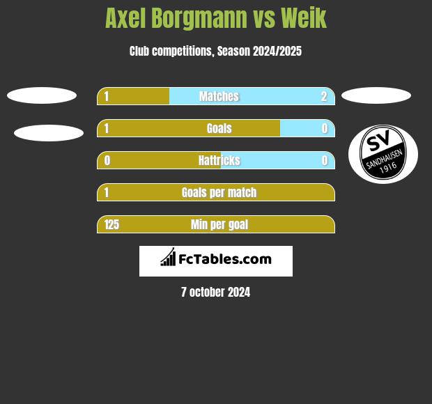 Axel Borgmann vs Weik h2h player stats