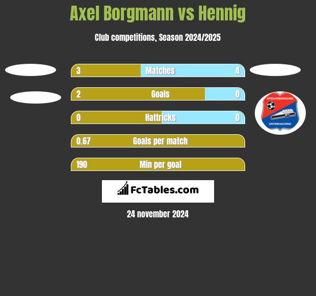 Axel Borgmann vs Hennig h2h player stats