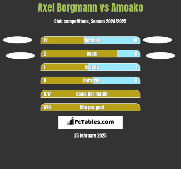 Axel Borgmann vs Amoako h2h player stats