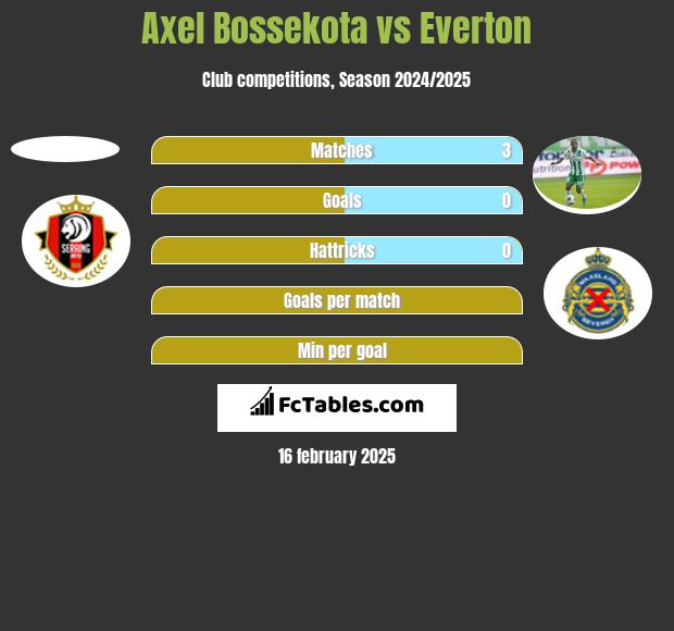 Axel Bossekota vs Everton h2h player stats