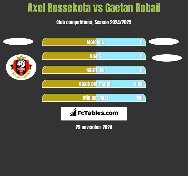 Axel Bossekota vs Gaetan Robail h2h player stats