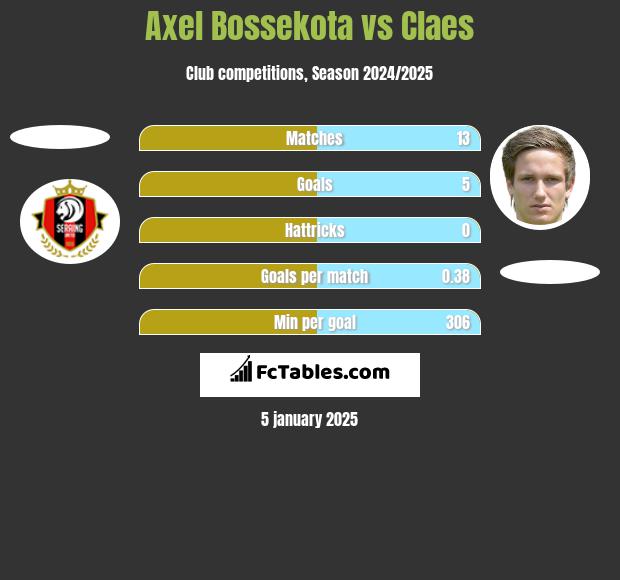 Axel Bossekota vs Claes h2h player stats