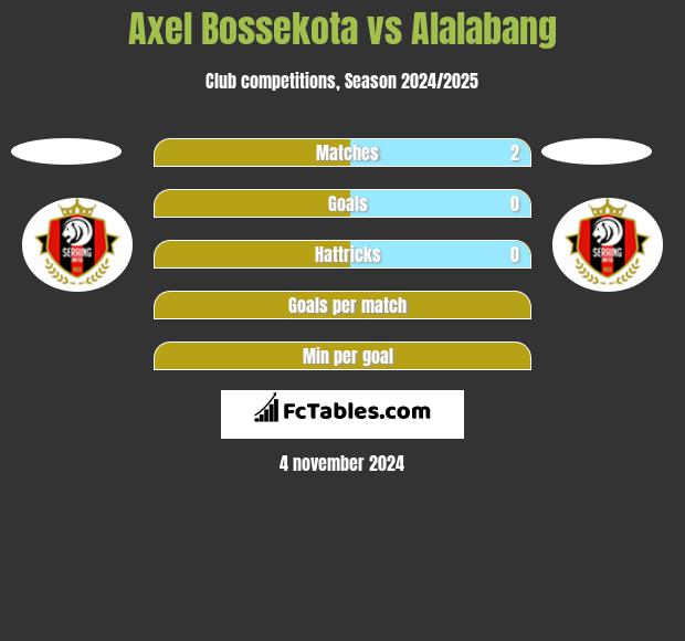 Axel Bossekota vs Alalabang h2h player stats