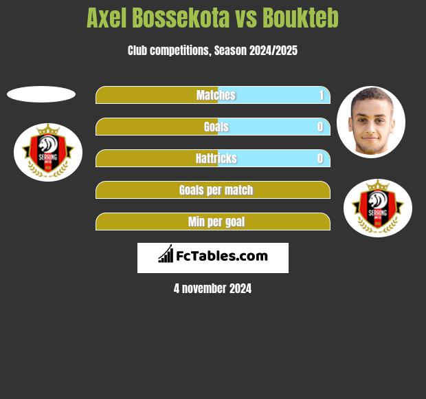 Axel Bossekota vs Boukteb h2h player stats