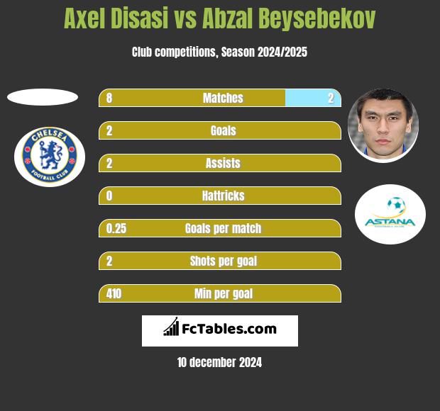 Axel Disasi vs Abzał Bejsebekow h2h player stats