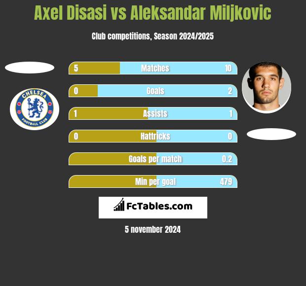 Axel Disasi vs Aleksandar Miljkovic h2h player stats