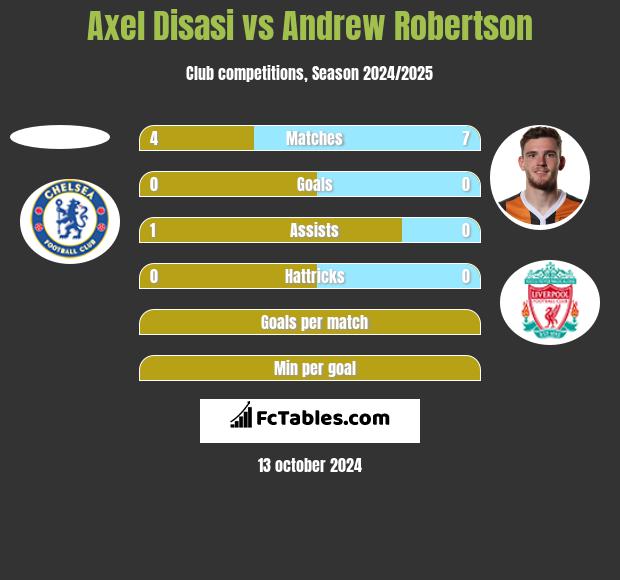 Axel Disasi vs Andrew Robertson h2h player stats