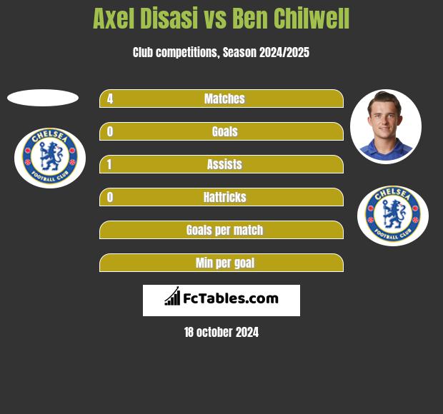 Axel Disasi vs Ben Chilwell h2h player stats