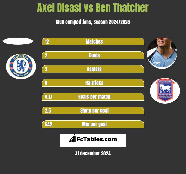 Axel Disasi vs Ben Thatcher h2h player stats