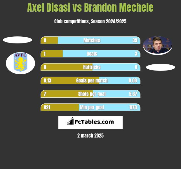 Axel Disasi vs Brandon Mechele h2h player stats