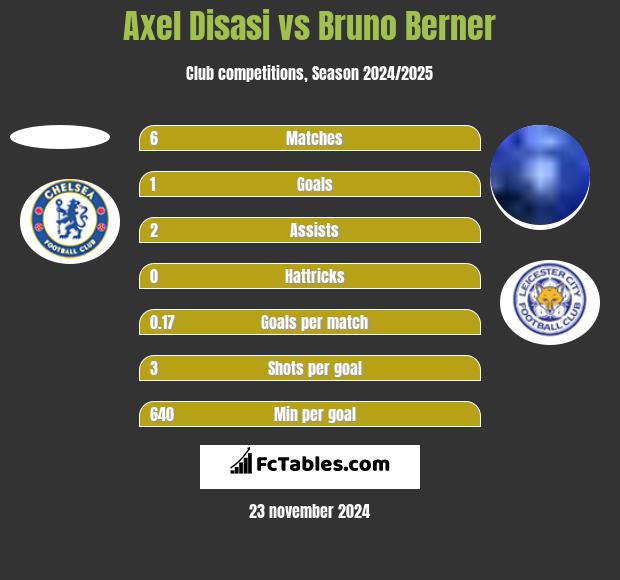 Axel Disasi vs Bruno Berner h2h player stats