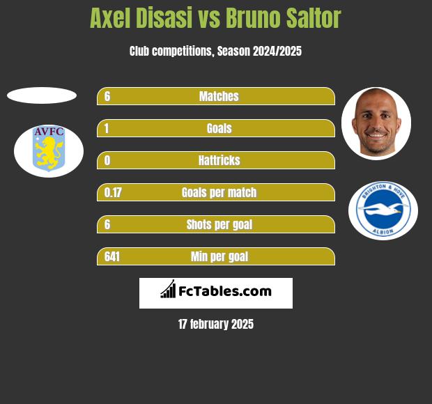 Axel Disasi vs Bruno Saltor h2h player stats