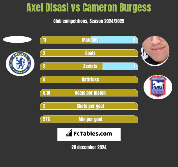 Axel Disasi vs Cameron Burgess h2h player stats