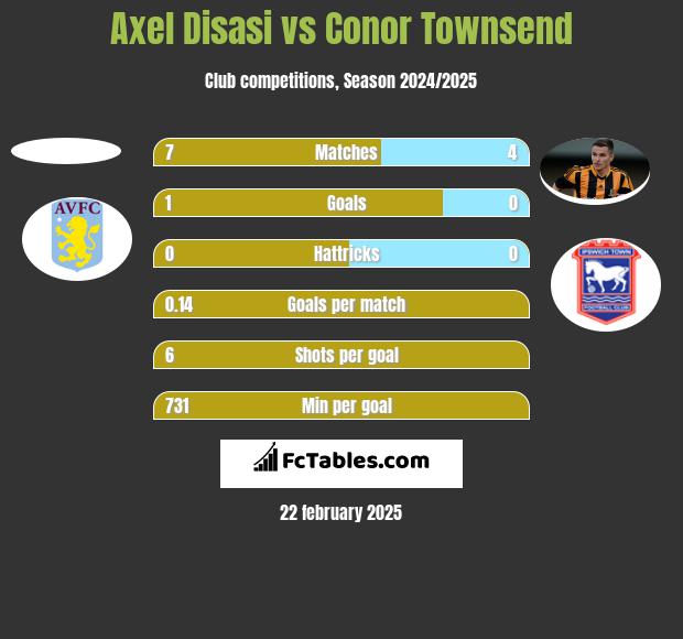 Axel Disasi vs Conor Townsend h2h player stats