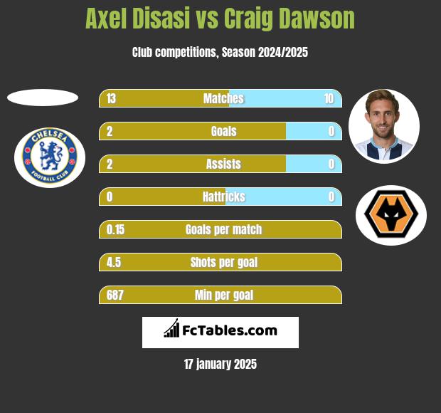 Axel Disasi vs Craig Dawson h2h player stats