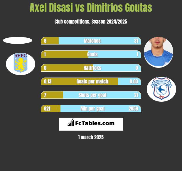 Axel Disasi vs Dimitrios Goutas h2h player stats