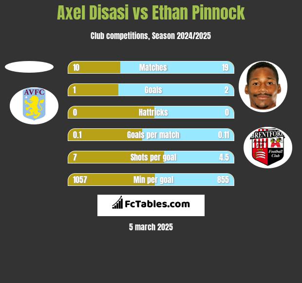 Axel Disasi vs Ethan Pinnock h2h player stats