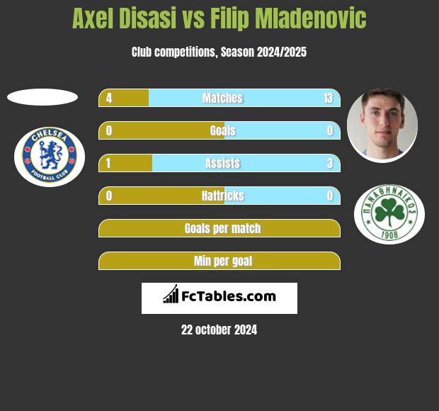 Axel Disasi vs Filip Mladenović h2h player stats