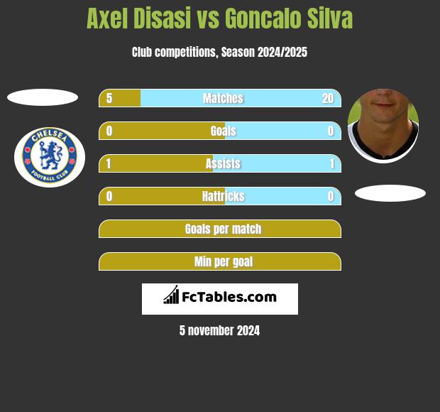 Axel Disasi vs Goncalo Silva h2h player stats