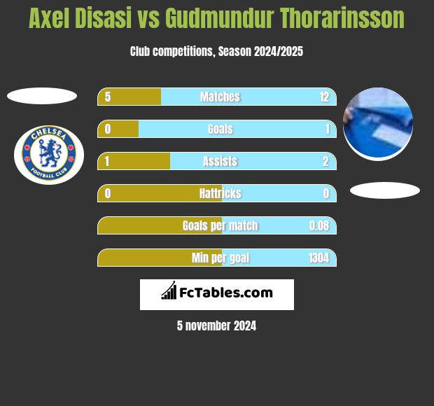 Axel Disasi vs Gudmundur Thorarinsson h2h player stats