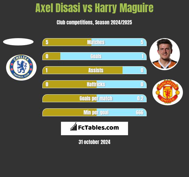 Axel Disasi vs Harry Maguire h2h player stats