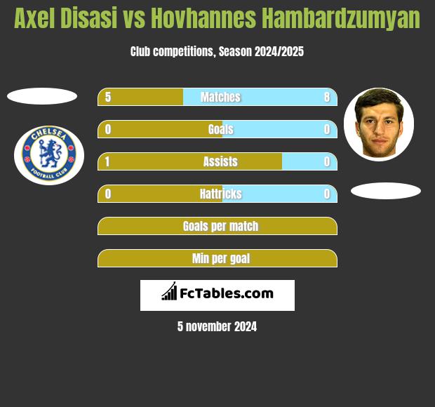 Axel Disasi vs Hovhannes Hambardzumyan h2h player stats