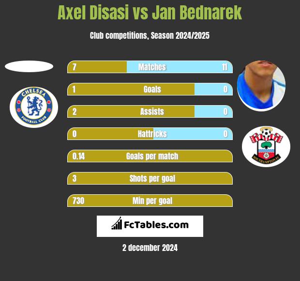 Axel Disasi vs Jan Bednarek h2h player stats