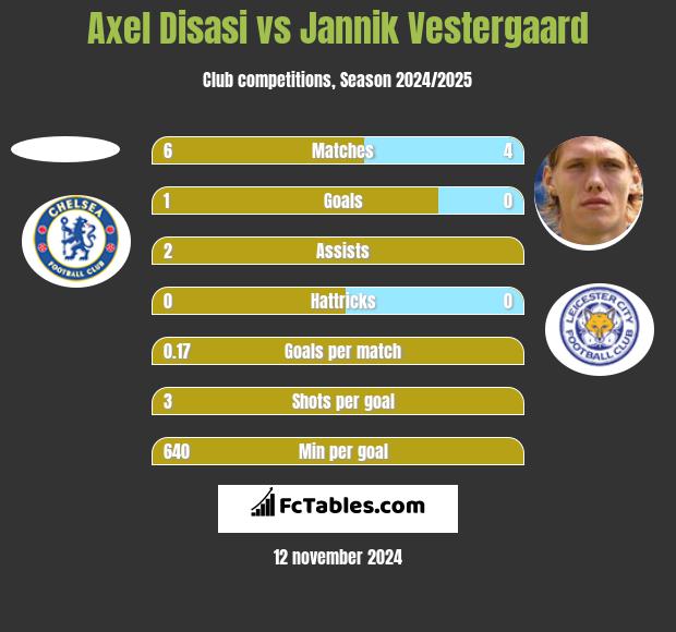 Axel Disasi vs Jannik Vestergaard h2h player stats