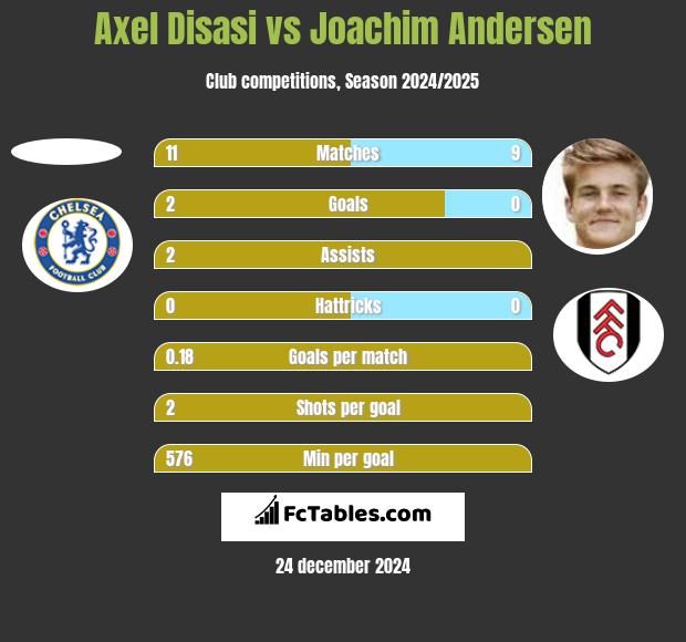 Axel Disasi vs Joachim Andersen h2h player stats