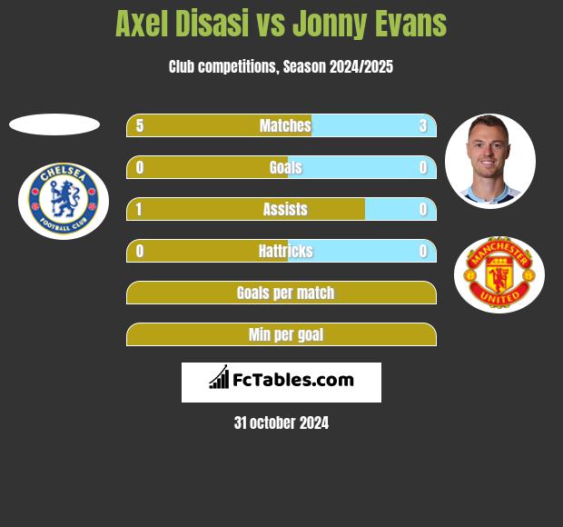 Axel Disasi vs Jonny Evans h2h player stats