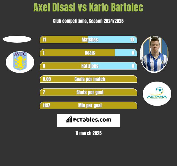 Axel Disasi vs Karlo Bartolec h2h player stats