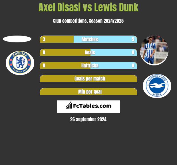 Axel Disasi vs Lewis Dunk h2h player stats