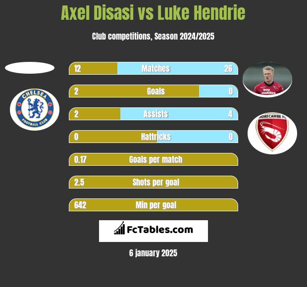 Axel Disasi vs Luke Hendrie h2h player stats