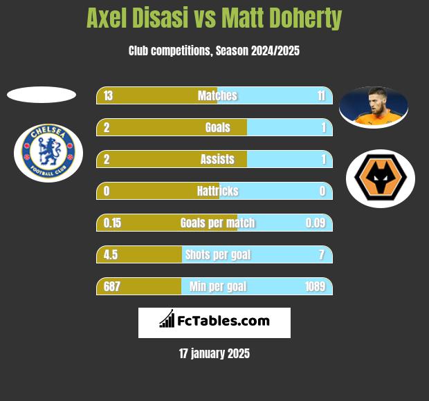 Axel Disasi vs Matt Doherty h2h player stats