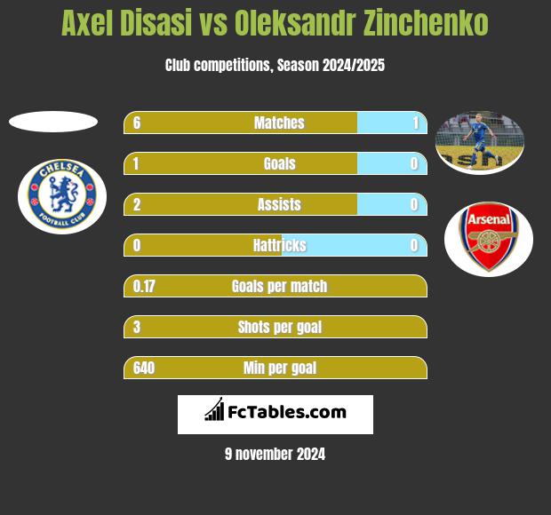 Axel Disasi vs Oleksandr Zinchenko h2h player stats