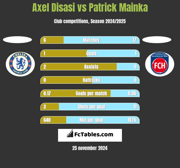 Axel Disasi vs Patrick Mainka h2h player stats