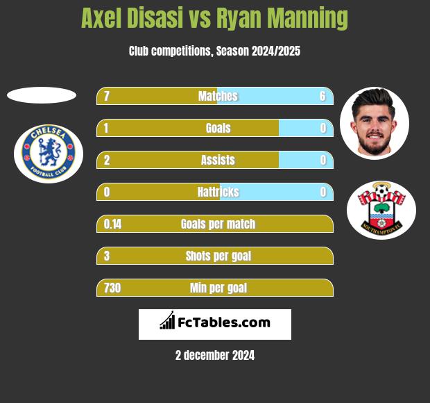 Axel Disasi vs Ryan Manning h2h player stats