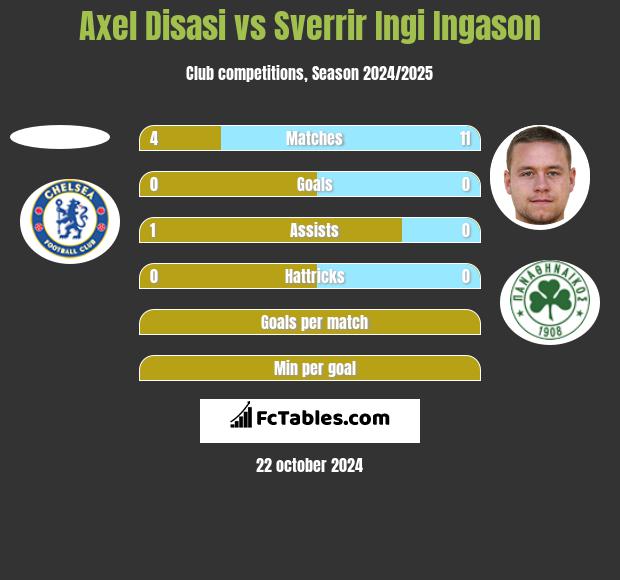 Axel Disasi vs Sverrir Ingi Ingason h2h player stats