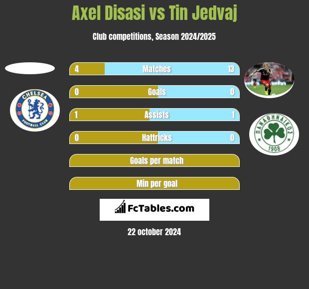 Axel Disasi vs Tin Jedvaj h2h player stats