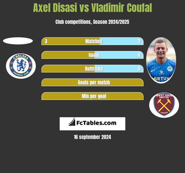 Axel Disasi vs Vladimir Coufal h2h player stats