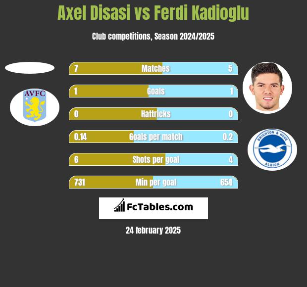 Axel Disasi vs Ferdi Kadioglu h2h player stats