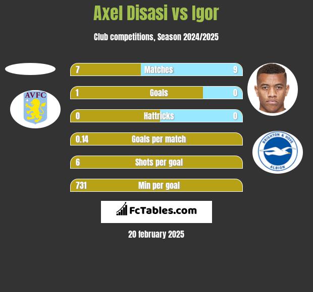 Axel Disasi vs Igor h2h player stats