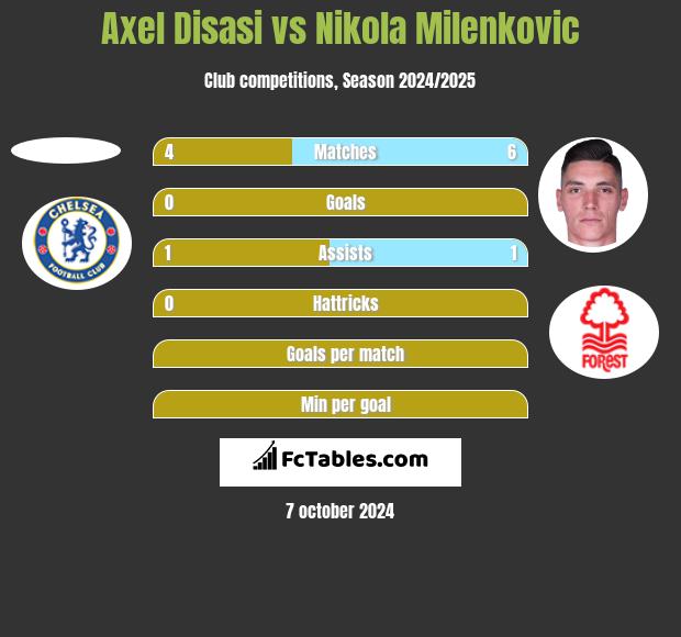 Axel Disasi vs Nikola Milenkovic h2h player stats